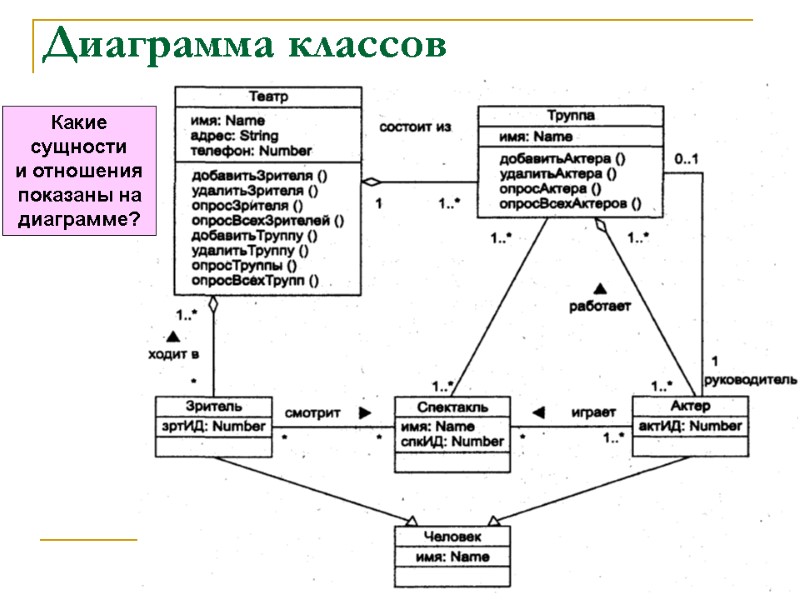 Диаграмма классов 105 Какие сущности  и отношения  показаны на  диаграмме?